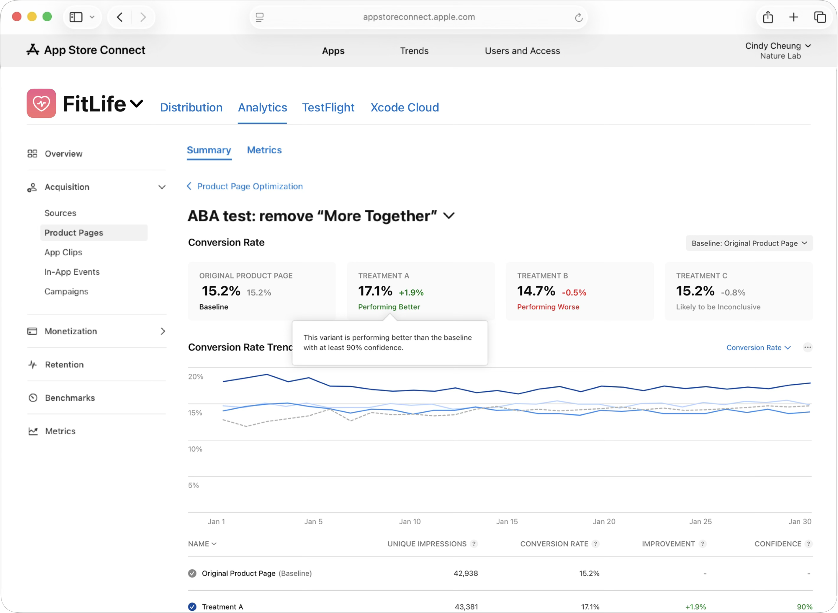 截屏为转化率卡片,显示原始产品页面和测试方案的表现对比。