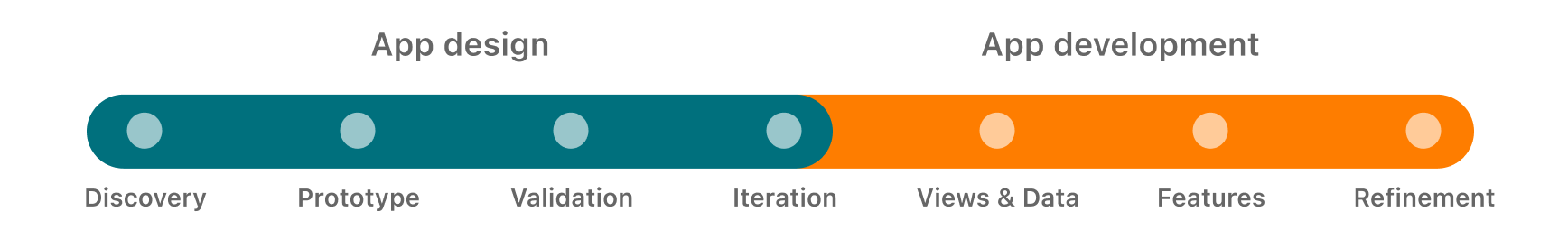 App 设计和开发学习路径